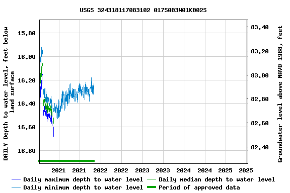 Graph of DAILY Depth to water level, feet below land surface