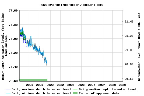 Graph of DAILY Depth to water level, feet below land surface