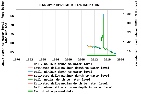 Graph of DAILY Depth to water level, feet below land surface