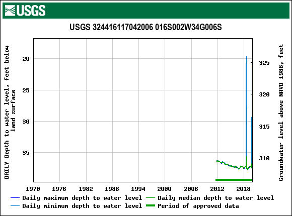 Graph of DAILY Depth to water level, feet below land surface