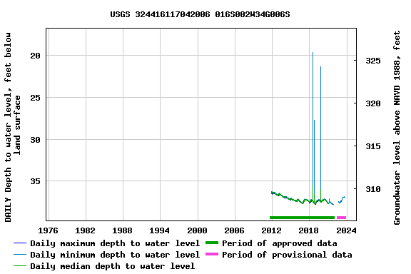 Graph of DAILY Depth to water level, feet below land surface