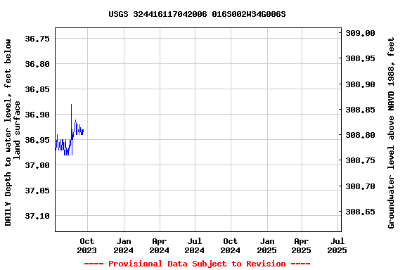 Graph of DAILY Depth to water level, feet below land surface