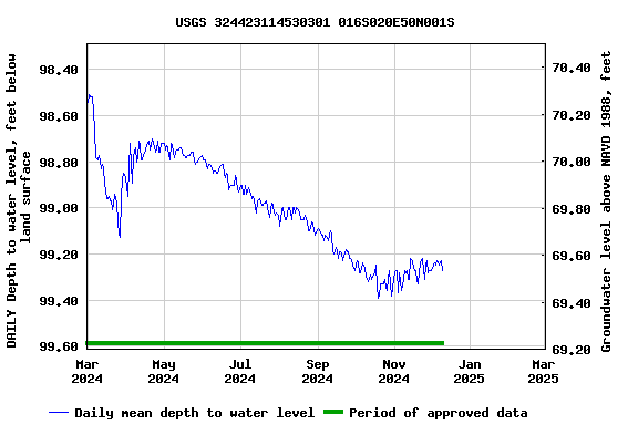 Graph of DAILY Depth to water level, feet below land surface