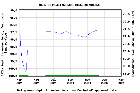 Graph of DAILY Depth to water level, feet below land surface