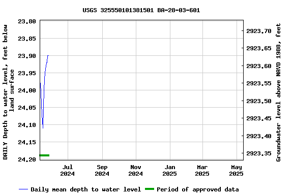 Graph of DAILY Depth to water level, feet below land surface