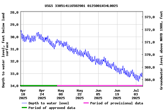 Graph of  Depth to water level, feet below land surface