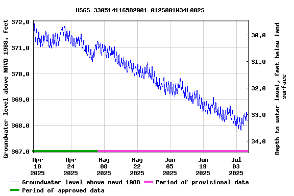Graph of  Groundwater level above NAVD 1988, feet
