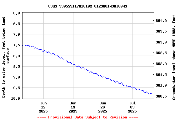 Graph of  Depth to water level, feet below land surface