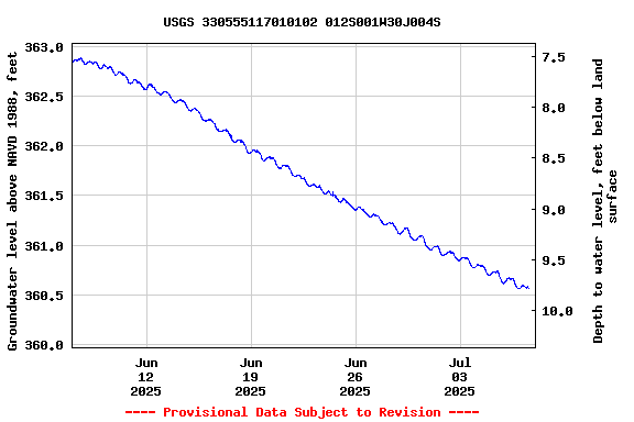 Graph of  Groundwater level above NAVD 1988, feet