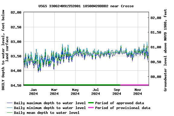 Graph of DAILY Depth to water level, feet below land surface