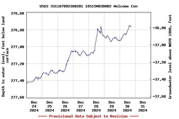 Graph of  Depth to water level, feet below land surface