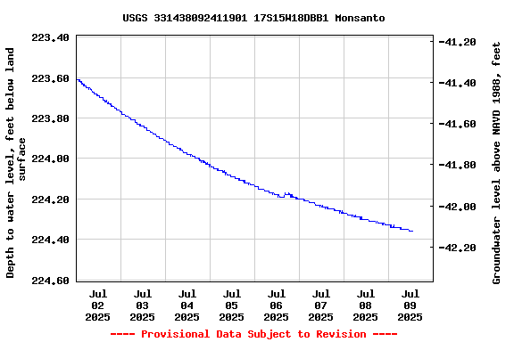 Graph of  Depth to water level, feet below land surface