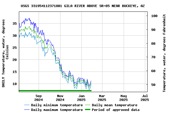 Graph of DAILY Temperature, water, degrees Celsius