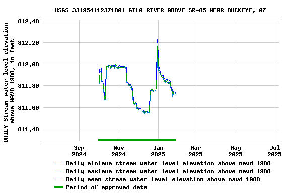 Graph of DAILY Stream water level elevation above NAVD 1988, in feet