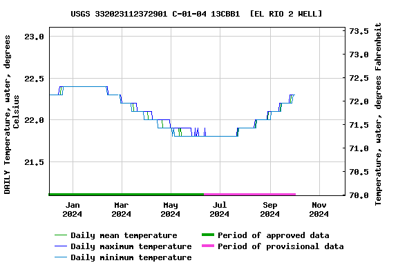 Graph of DAILY Temperature, water, degrees Celsius