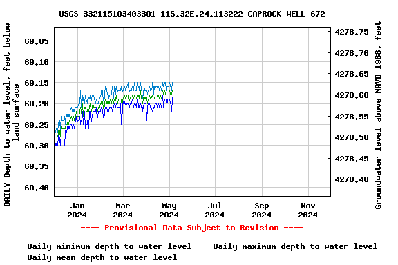 Graph of DAILY Depth to water level, feet below land surface