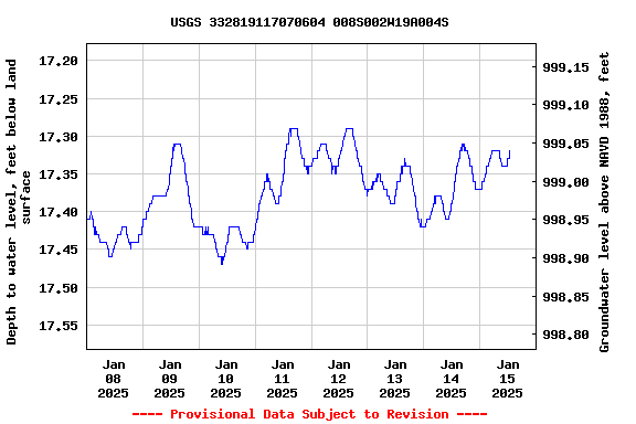 Graph of  Depth to water level, feet below land surface