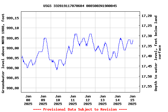 Graph of  Groundwater level above NAVD 1988, feet