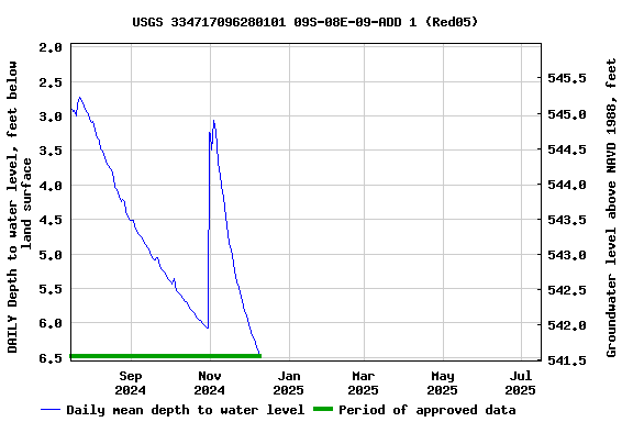Graph of DAILY Depth to water level, feet below land surface