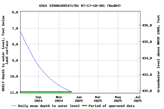 Graph of DAILY Depth to water level, feet below land surface