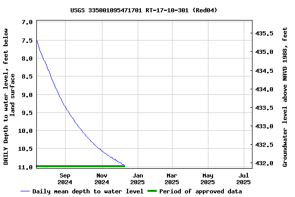 Graph of DAILY Depth to water level, feet below land surface