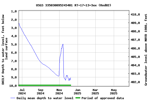 Graph of DAILY Depth to water level, feet below land surface