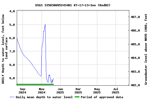 Graph of DAILY Depth to water level, feet below land surface