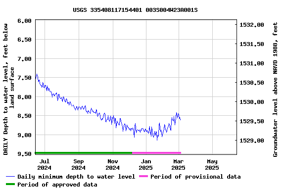 Graph of DAILY Depth to water level, feet below land surface