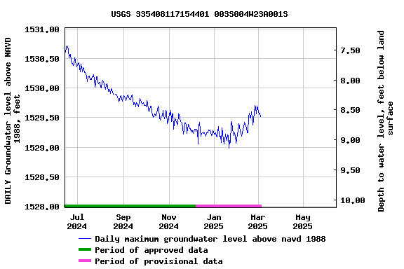 Graph of DAILY Groundwater level above NAVD 1988, feet