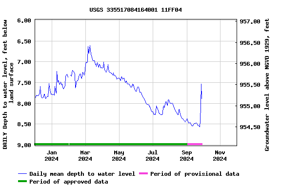 Graph of DAILY Depth to water level, feet below land surface