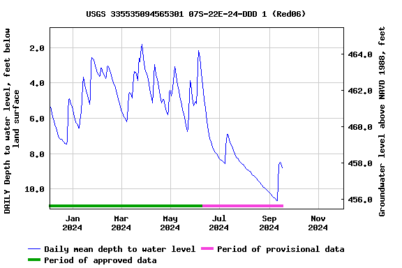 Graph of DAILY Depth to water level, feet below land surface