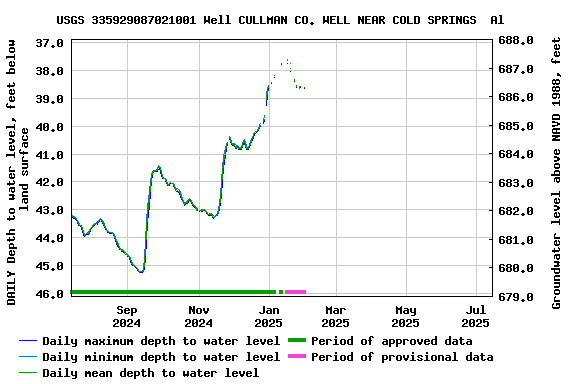 Graph of DAILY Depth to water level, feet below land surface
