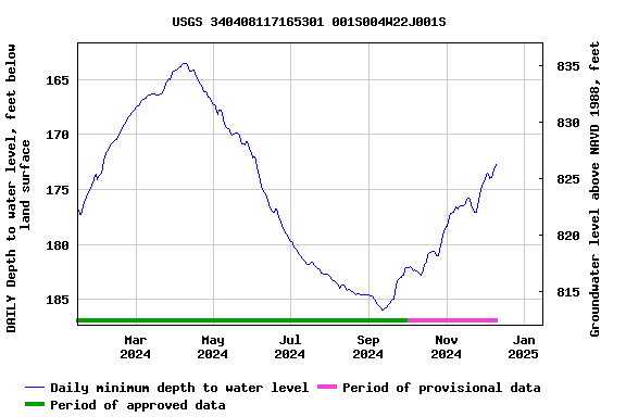 Graph of DAILY Depth to water level, feet below land surface