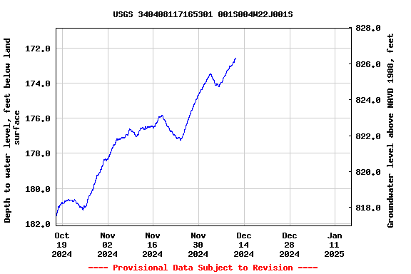 Graph of  Depth to water level, feet below land surface