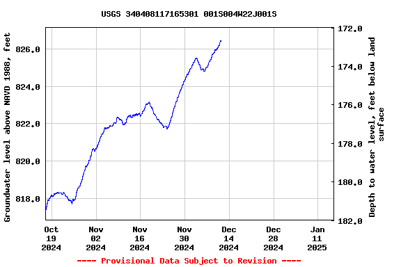 Graph of  Groundwater level above NAVD 1988, feet