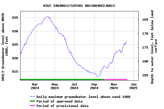 Graph of DAILY Groundwater level above NAVD 1988, feet