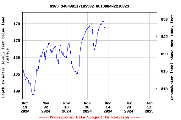 Graph of  Depth to water level, feet below land surface