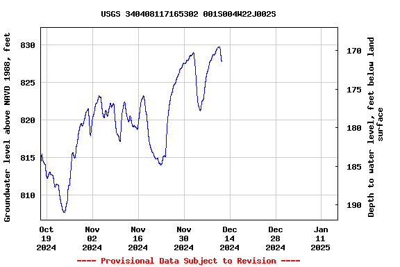 Graph of  Groundwater level above NAVD 1988, feet