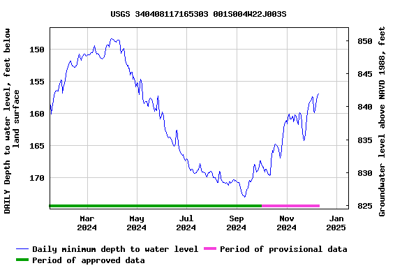 Graph of DAILY Depth to water level, feet below land surface