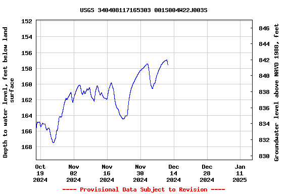 Graph of  Depth to water level, feet below land surface