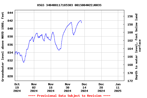 Graph of  Groundwater level above NAVD 1988, feet