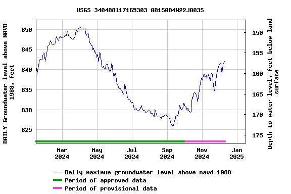 Graph of DAILY Groundwater level above NAVD 1988, feet