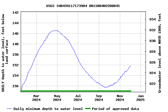 Graph of DAILY Depth to water level, feet below land surface