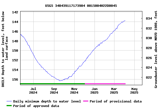 Graph of DAILY Depth to water level, feet below land surface