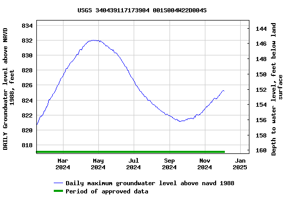 Graph of DAILY Groundwater level above NAVD 1988, feet