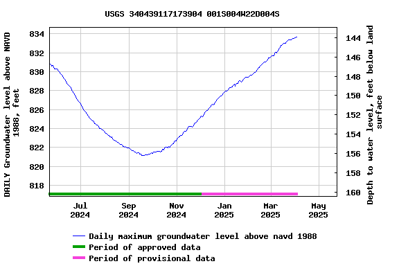 Graph of DAILY Groundwater level above NAVD 1988, feet