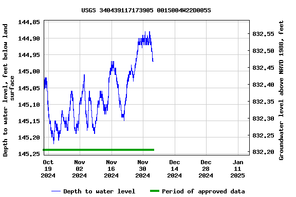 Graph of  Depth to water level, feet below land surface