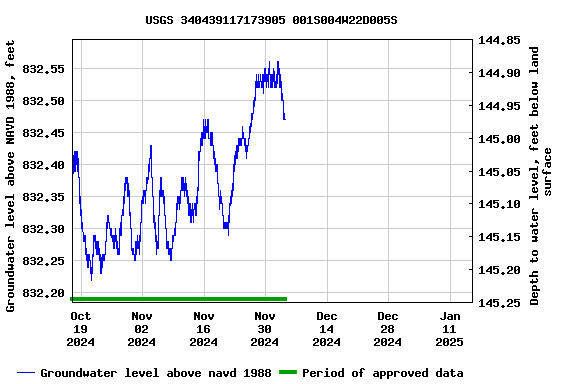 Graph of  Groundwater level above NAVD 1988, feet