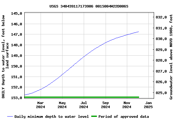 Graph of DAILY Depth to water level, feet below land surface