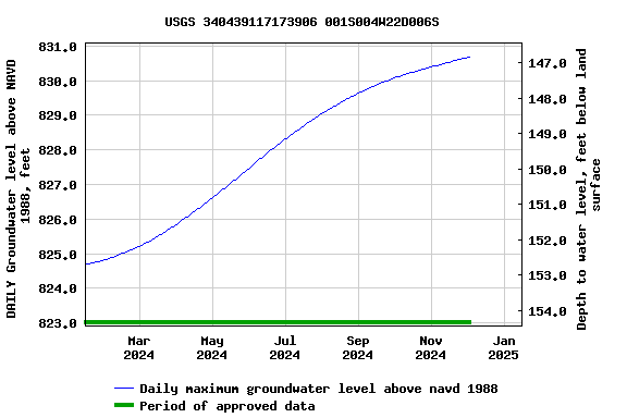 Graph of DAILY Groundwater level above NAVD 1988, feet